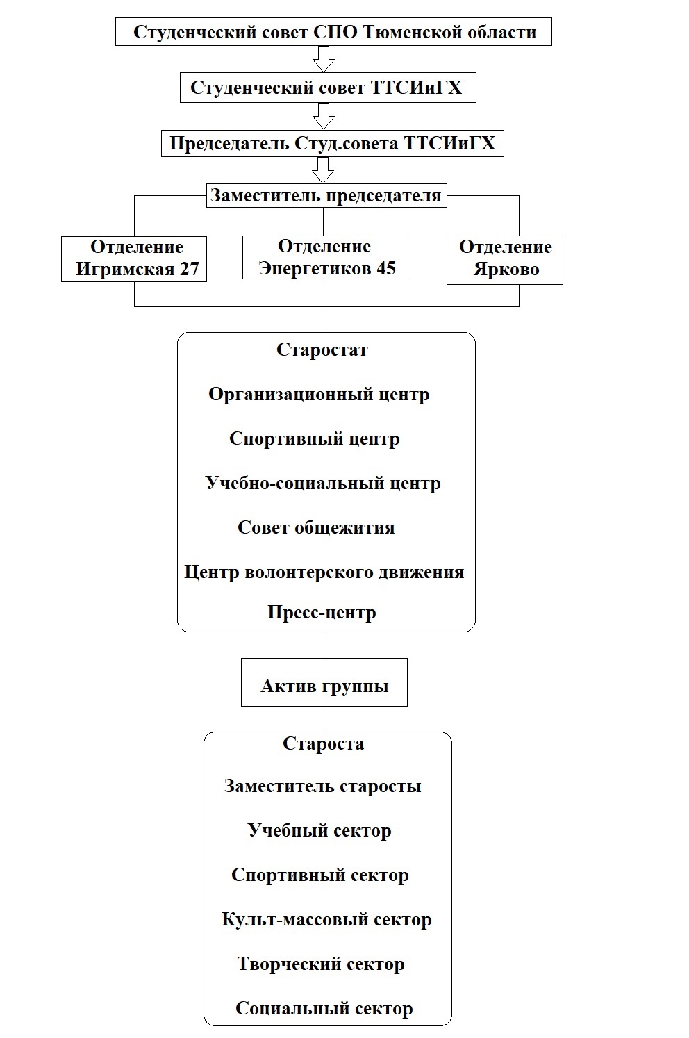 Тюменский техникум строительной индустрии и городского хозяйства