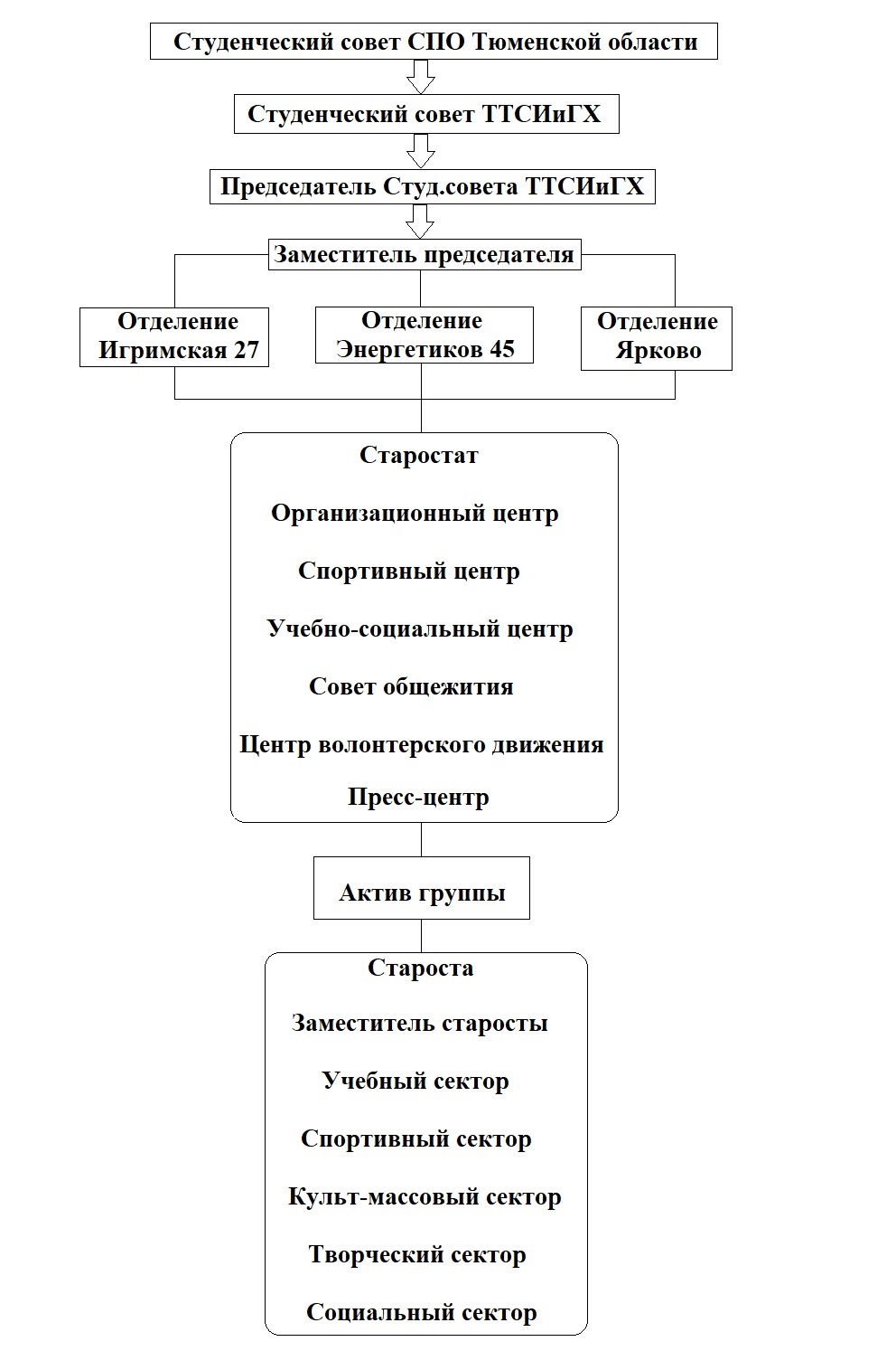 Студенческое самоуправление